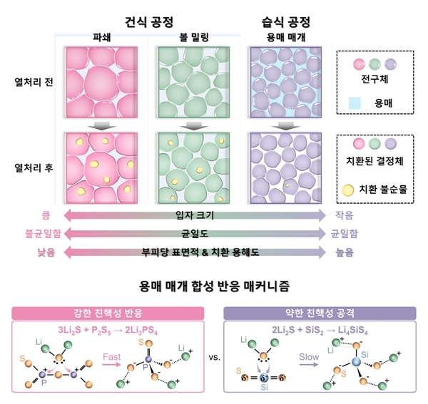 전고체 배터리 이온 전도도 높이는 핵심 메커니즘 확인 - 산업종합저널 전기