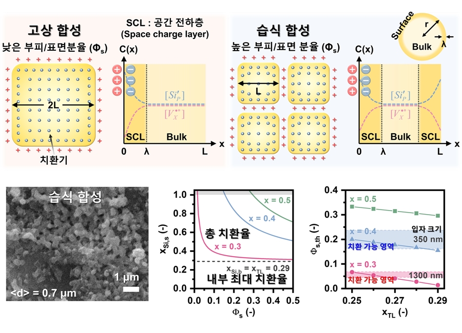 전고체 배터리 이온 전도도 높이는 핵심 메커니즘 확인 - 산업종합저널 전기