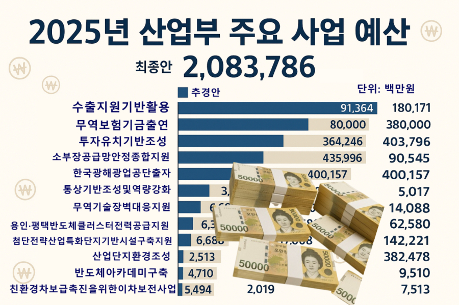 정부, 통상 대응·첨단산업 중심 9천591억 원 추경안 편성 - 산업종합저널 동향