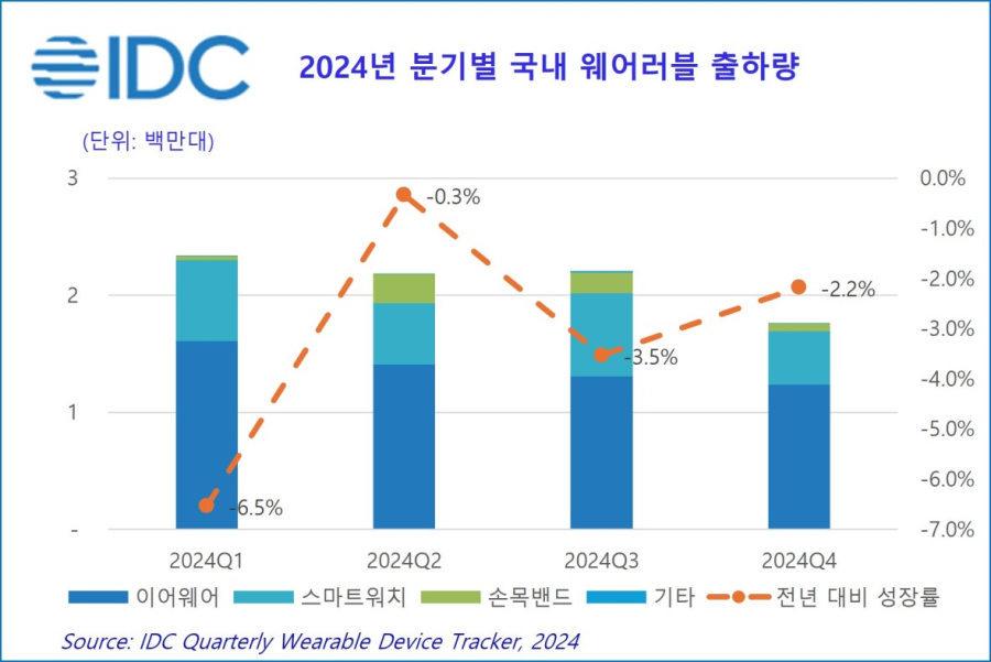 작년 국내 웨어러블 시장 849만대 출하 - 산업종합저널 동향