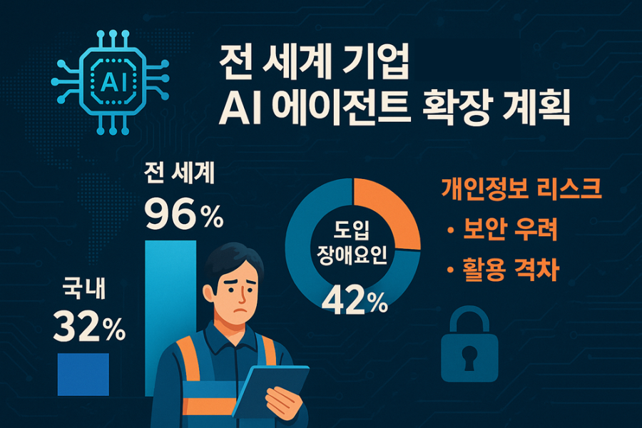 “전 세계 기업 96%, AI 에이전트 확장 계획”… 국내는 32%에 그쳐 - 산업종합저널 동향