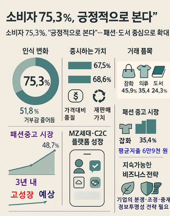 중고 거래, 소비문화로 정착… “이젠 선택이 아닌 일상” - 산업종합저널 동향