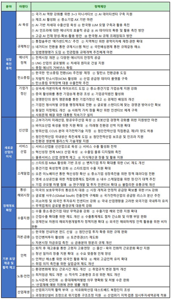 경제5단체, 차기 정부에 ‘미래성장 100대 과제’ 공동 제안 - 산업종합저널 동향