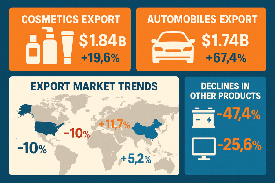 1분기 중소기업 수출 270억 달러… 5분기 연속 증가세 - 산업종합저널 정책