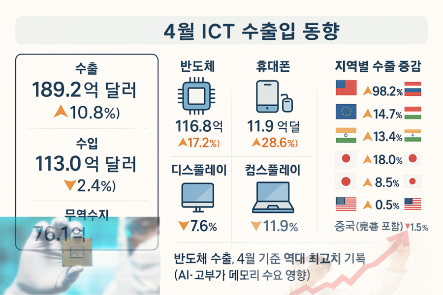 ICT 수출, 4월 189억 달러…반도체·휴대폰 '호조' 무역수지 76억 달러 흑자 - 산업종합저널 동향