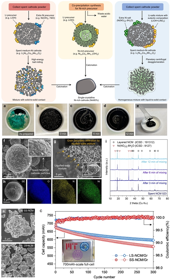 폐배터리, 고성능 양극재로 부활… 공융염 활용한 업사이클링 공정 개발 - 산업종합저널 에너지