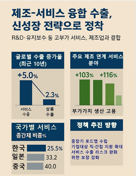 제조-서비스 융합 수출, 저성장 돌파할 신성장 엔진 부상 - 산업종합저널 동향