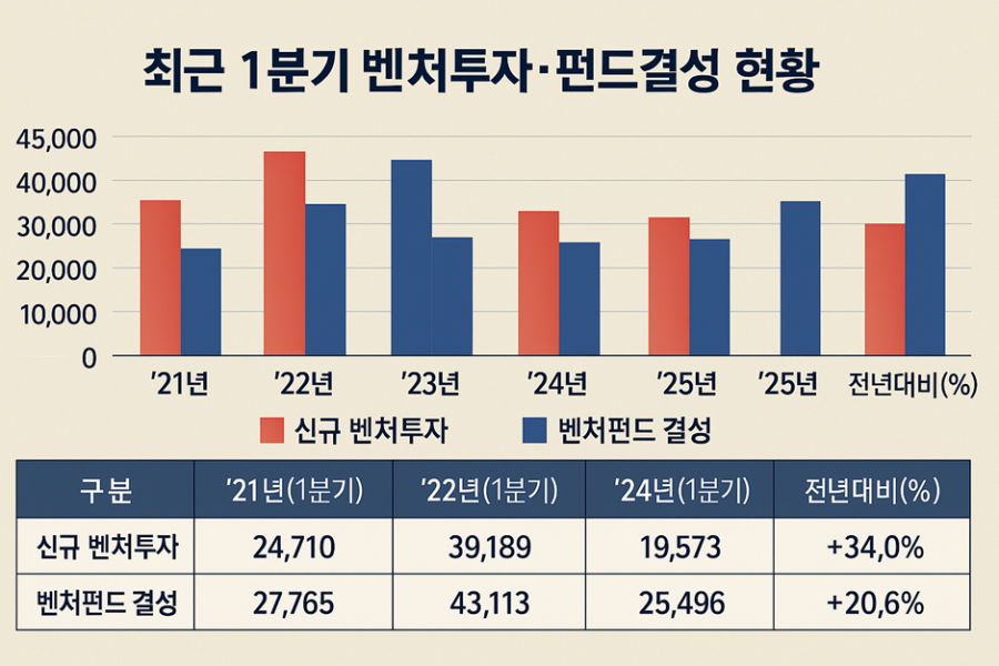 1분기 벤처투자 2조6천억…AI·바이오가 100억 이상 대형 유치 주도 - 산업종합저널 정책