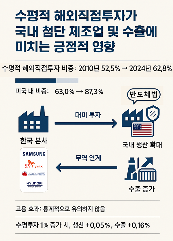 수평적 해외직접투자, 국내 첨단 제조업 생산·수출에 긍정 효과 - 산업종합저널 동향