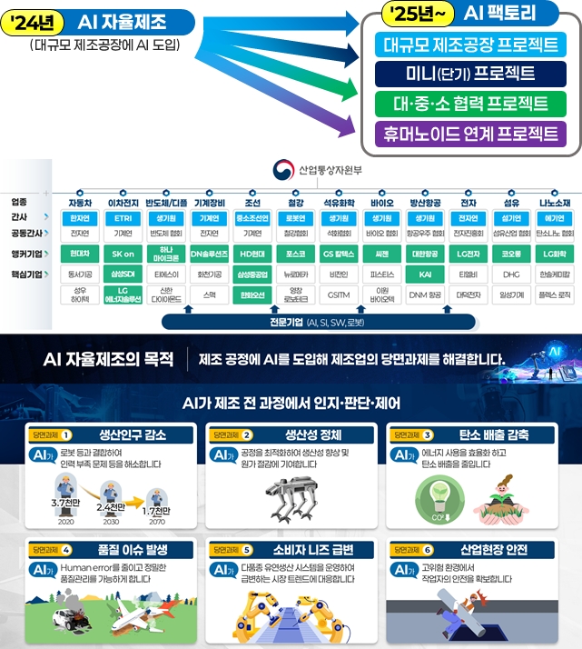 ‘AI 팩토리’로 개편…정부, 제조현장 인공지능 도입 본격화 - 산업종합저널 FA