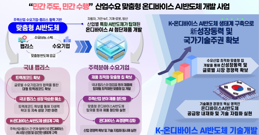 AI 반도체, 디바이스로 간다…정부, 자동차·로봇 등 4대 산업 맞춤형 개발 착수 - 산업종합저널 로봇