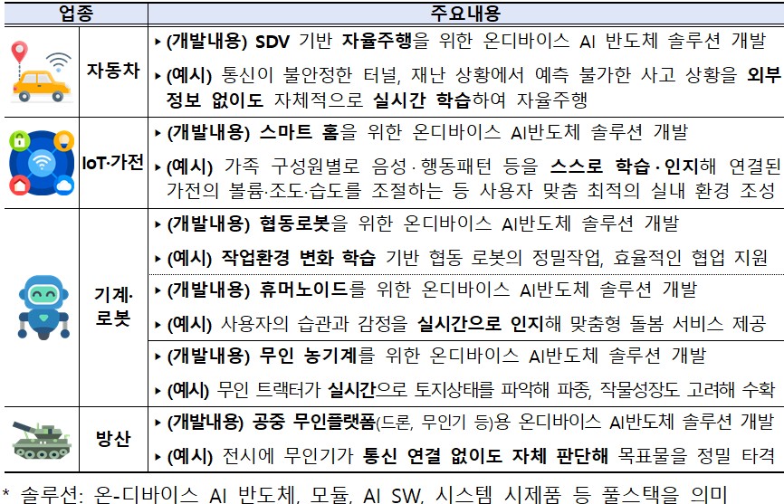 AI 반도체, 디바이스로 간다…정부, 자동차·로봇 등 4대 산업 맞춤형 개발 착수 - 산업종합저널 로봇