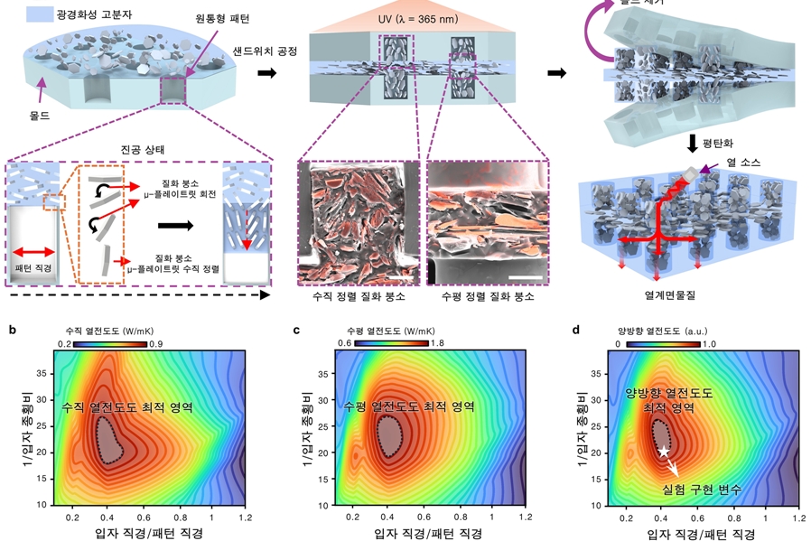 수직·수평 열전달 모두 잡았다…고출력 전자소자용 ‘양방향 방열소재’ 개발 - 산업종합저널 화학