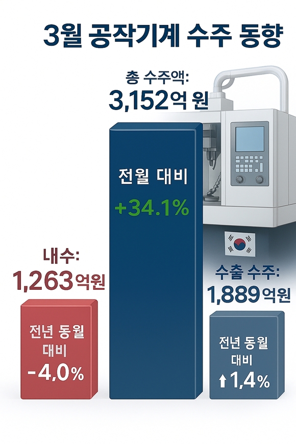 3월 공작기계 수출, 두 달 연속 2억 달러 상회 - 산업종합저널 기계