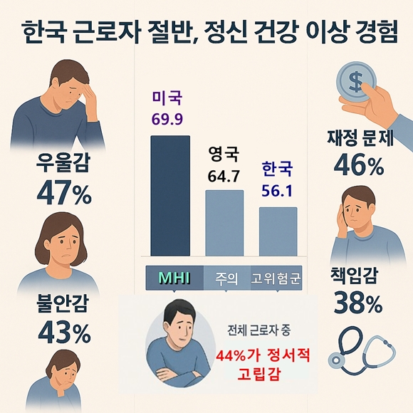 한국 근로자 절반, 우울·불안 겪는다… 생산성에도 직접적 영향 - 산업종합저널 동향