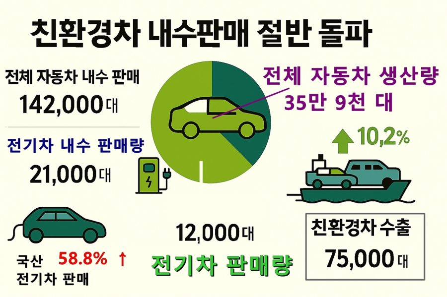 친환경차, 내수 판매 절반 돌파…5월 전기차 판매 60% 가까이 급증 - 산업종합저널 전기