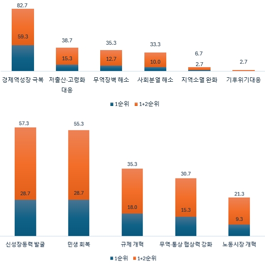 중견기업 82.7%, “새 정부 최우선 과제는 ‘경제 역성장 극복’” - 산업종합저널 동향