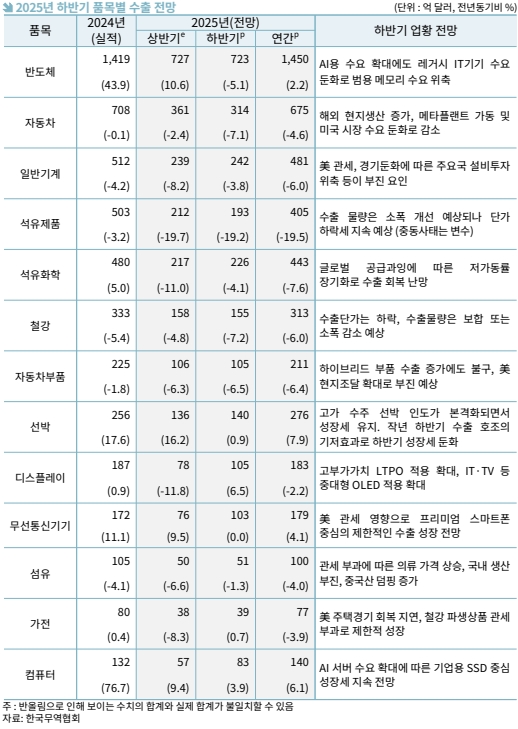올해 수출 ‘상저하저’ 흐름 고착…하반기 더 큰 부진 전망 - 산업종합저널 동향