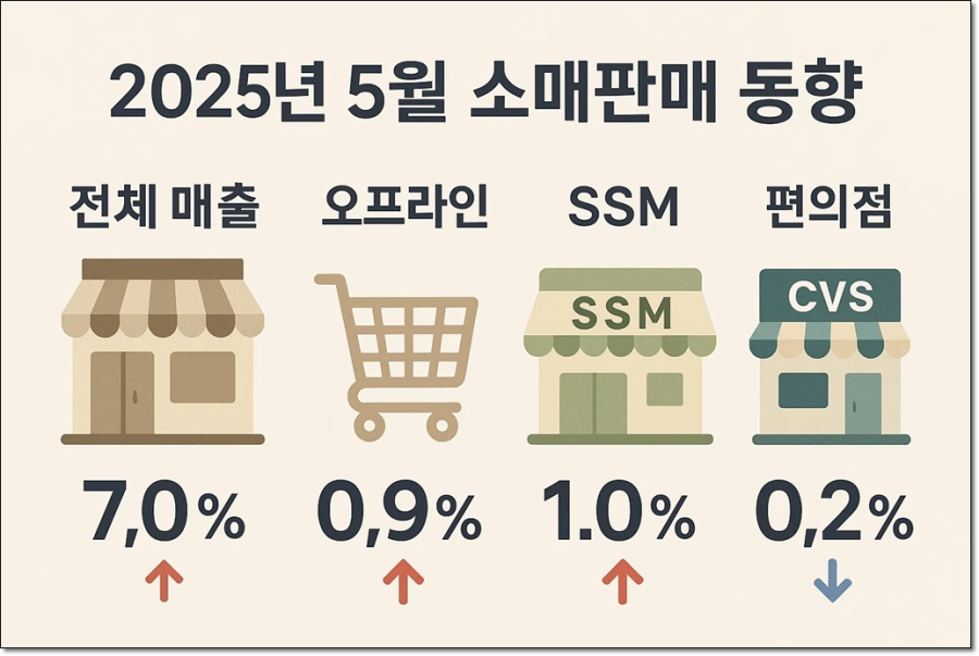 5월 유통업 매출 7% 상승…오프라인 4개월 만에 반등 조짐 - 산업종합저널 동향