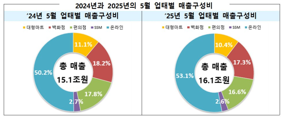 5월 유통업 매출 7% 상승…오프라인 4개월 만에 반등 조짐 - 산업종합저널 동향