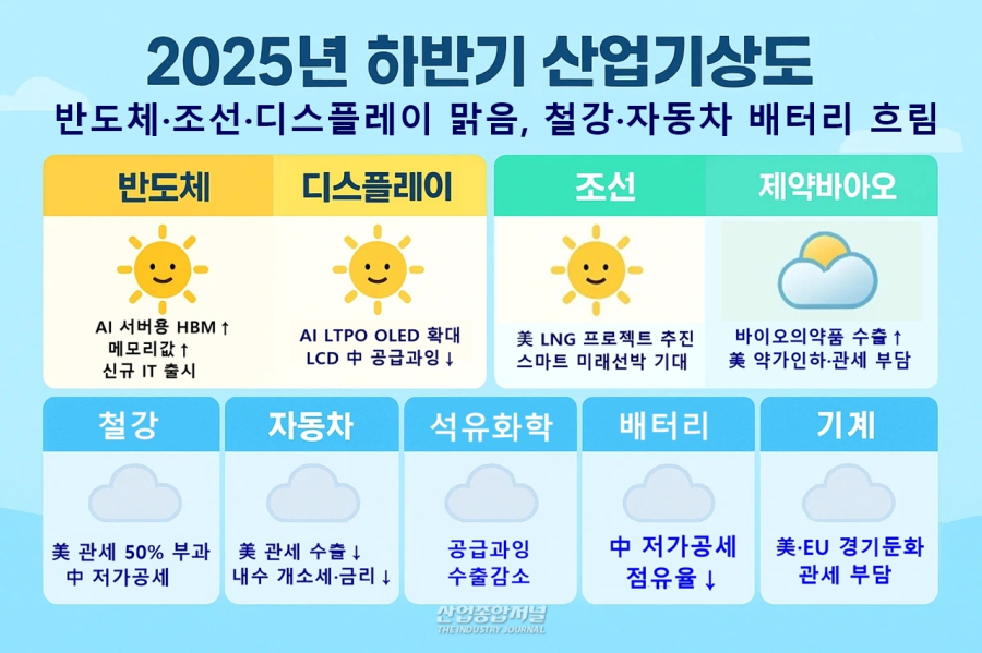 하반기, 반도체·조선·디스플레이 ‘맑음’… 철강·자동차·배터리 ‘흐림’ - 산업종합저널 동향