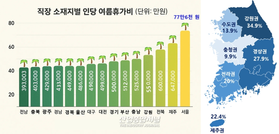 올해 직장인, 체류형 소비 강화 추세 "내수 활성화 기대" - 산업종합저널 동향