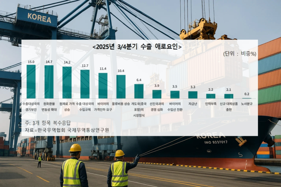 관세전쟁·경기둔화 겹친 3분기 수출…가전·자동차 부진, 반도체·선박 호조 - 산업종합저널 동향