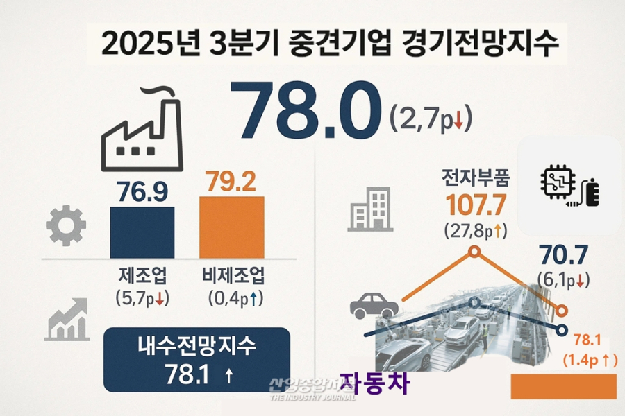 중견기업 3분기 경기전망지수 78.0… 전자부품 상승에도 제조업 부진 - 산업종합저널 동향