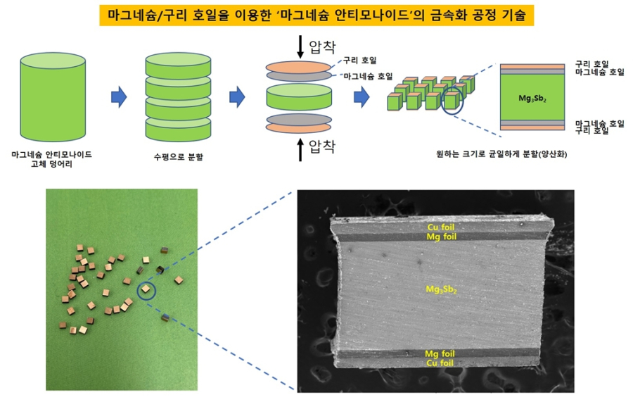 KERI, 마그네슘 안티모나이드 열전모듈 금속화 공정 개발 - 산업종합저널 전기