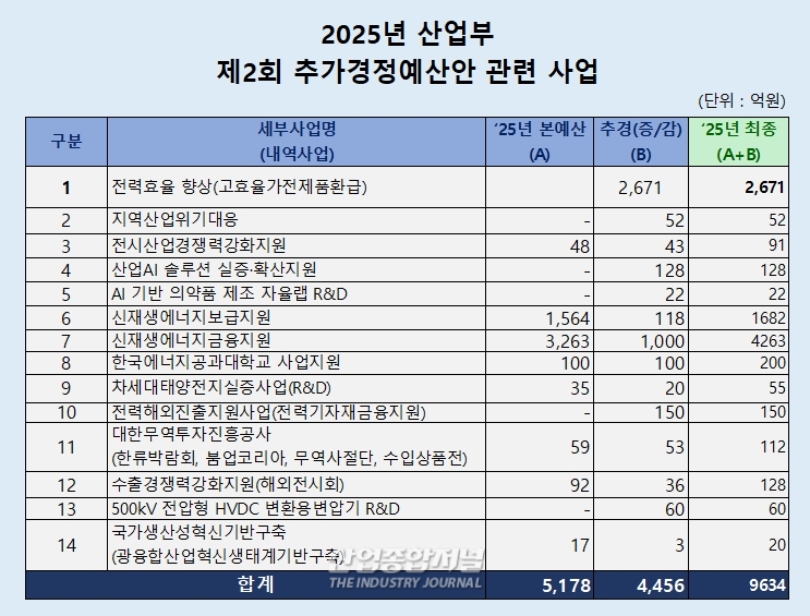산업부, 2회 추경 4천456억 원 확정… 내수·AI·재생에너지 지원 - 산업종합저널 에너지