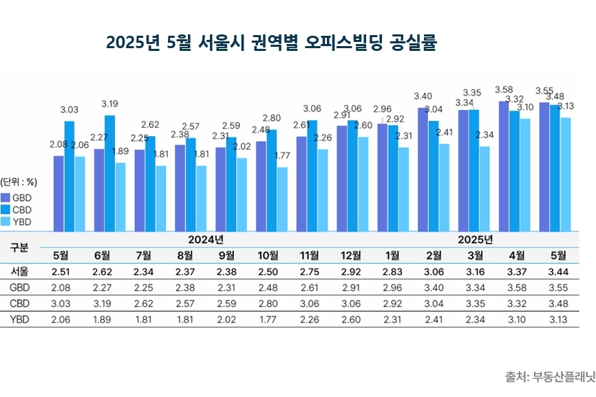 서울 오피스빌딩 거래 급감… 사무실 시장은 올해 최대