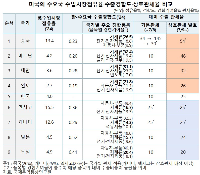상호관세 현실화되면 美수입시장 경쟁 판도 재편 - 산업종합저널 부품