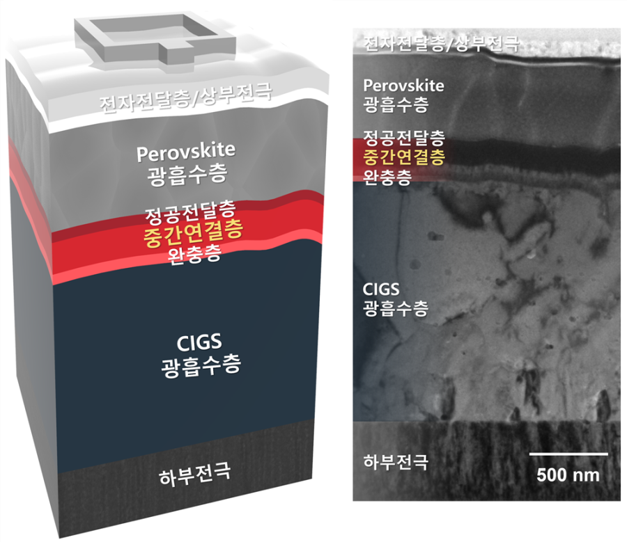국내 연구진, 박막 탠덤 태양전지 세계 최고 효율 달성 - 산업종합저널 에너지