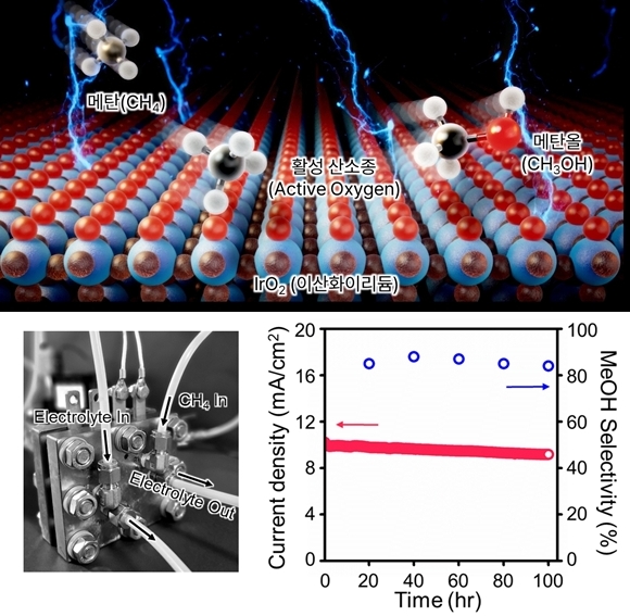 메탄을 자원으로…상온서 메탄올 전환 성공한 전기화학 촉매 기술 개발 - 산업종합저널 전기