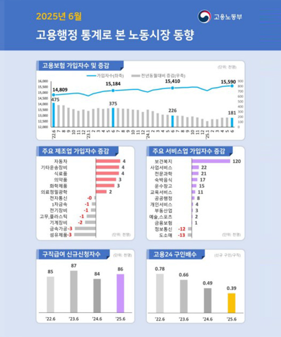 6월 고용보험 가입자, 서비스업 늘었으나 제조·건설업은 감소