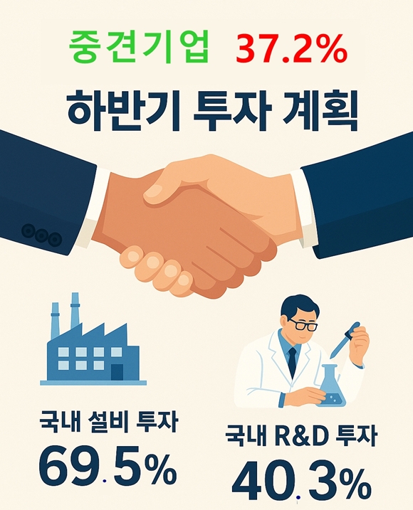중견기업 37.2%, “올 하반기 투자 계획”… 전년 대비 12.2%p 증가 - 산업종합저널 동향