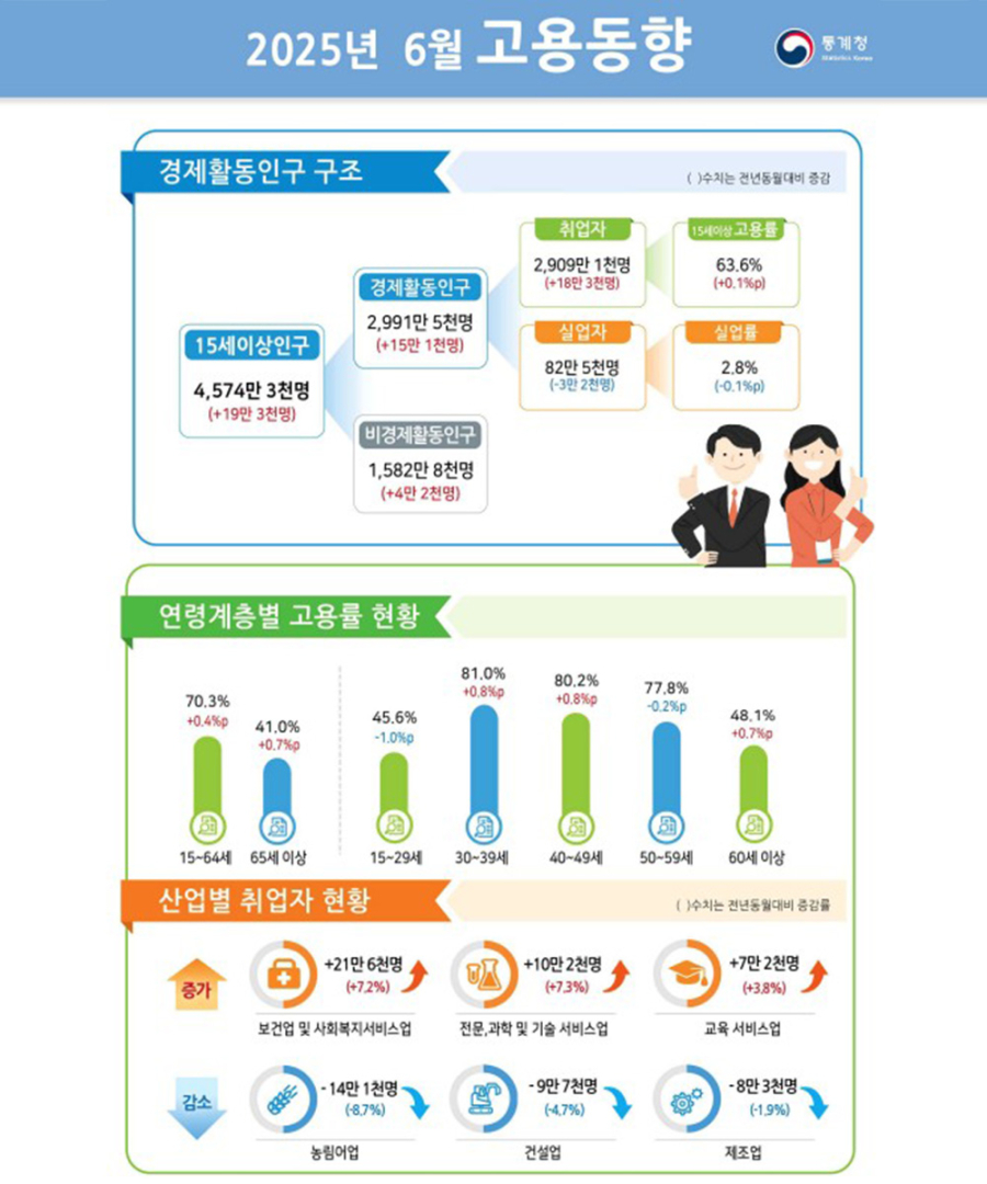 6월 취업자 수 18만 3천 명 증가…제조·건설업은 1년 넘게 하락
