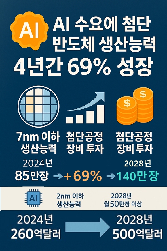 [뉴스그래픽] AI 수요 폭증… 7나노 이하 반도체 생산능력 4년간 69%↑ - 산업종합저널 전자