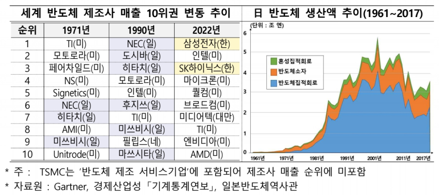 일본, 반도체 산업 재건에 총력…대규모 투자·공급망 전략 강화 - 산업종합저널 전자
