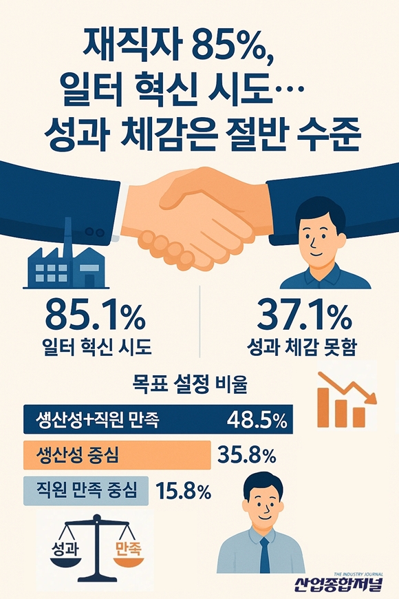 재직자 85% “일터 혁신 시도”… 성과 체감은 절반 수준 - 산업종합저널 동향
