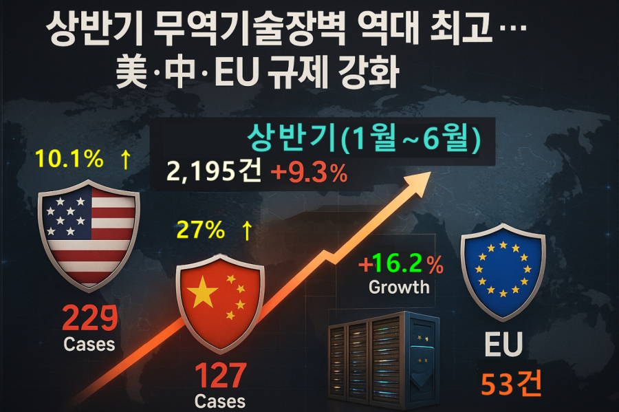 [뉴스그래픽] 상반기 무역기술장벽 역대 최고…美·中·EU 규제 확대가 원인 - 산업종합저널 에너지