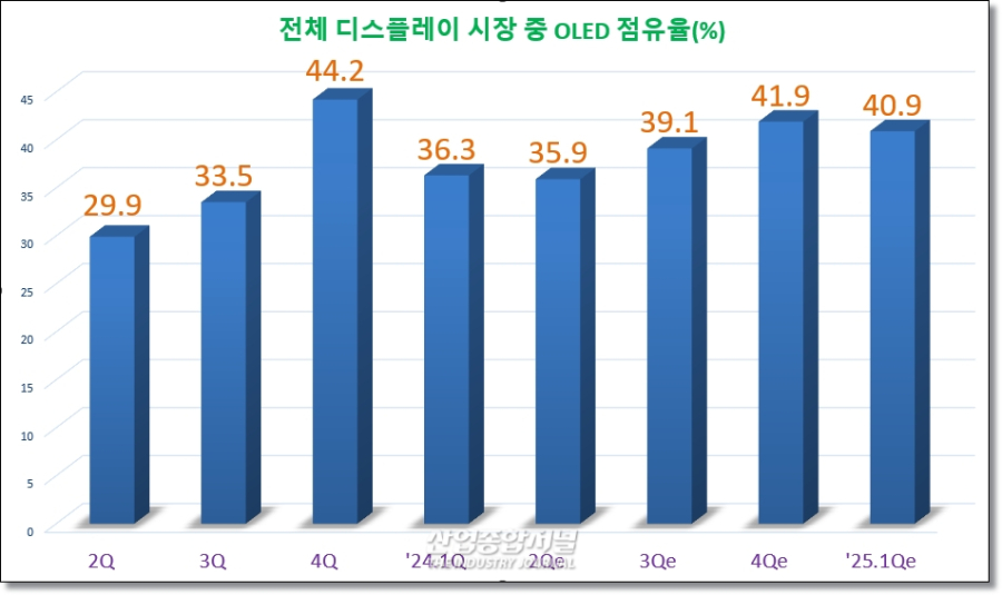 올해 상반기 ICT 수출, 역대 2위 실적…반도체·AI 서버 수요가 성장 견인 - 산업종합저널 동향