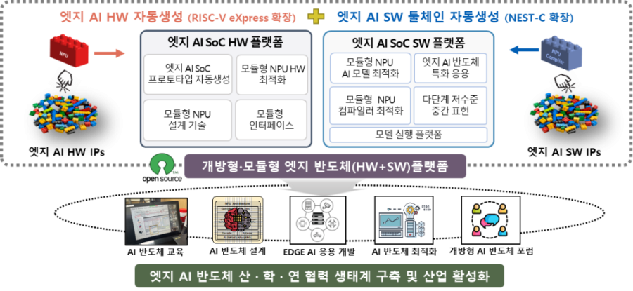 ETRI, 모듈형 엣지 AI 반도체 플랫폼 공개…국산 SW 생태계 확산 시동 - 산업종합저널 전자