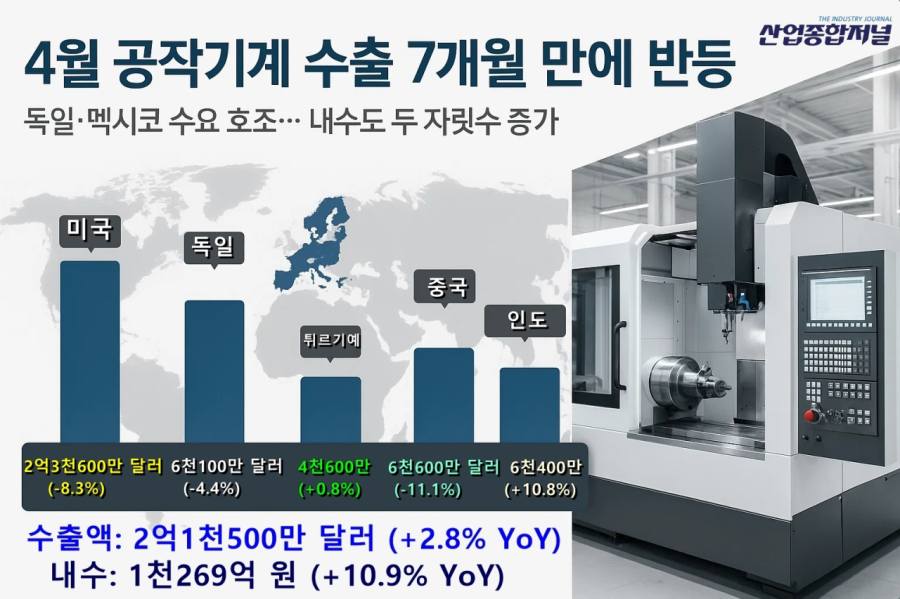 4월 공작기계 수출 7개월 만에 반등… 독일·멕시코 수출 증가 영향 - 산업종합저널 기계