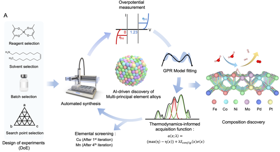 AI 기반 촉매 설계로 수소 생산 효율 극대화…KAIST·Caltech 공동성과 - 산업종합저널 에너지