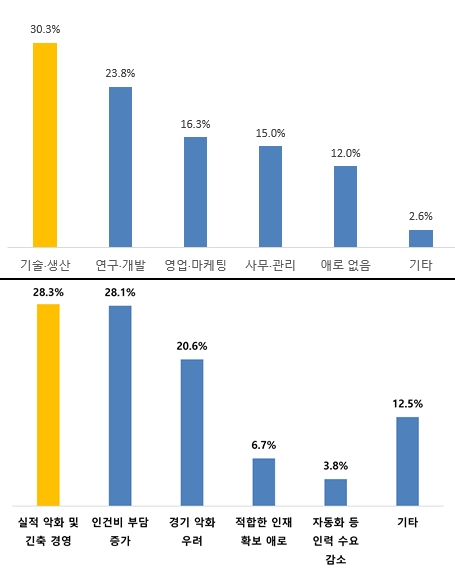 중견기업 44%, 하반기 신규 채용 계획…정규직 비중 86%로 고용 안정성 강화 - 산업종합저널 동향