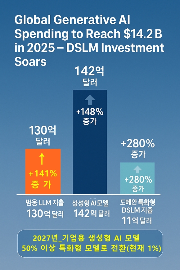 “올해 생성형 AI 모델 지출 148% 증가…142억 달러 전망” - 산업종합저널 동향
