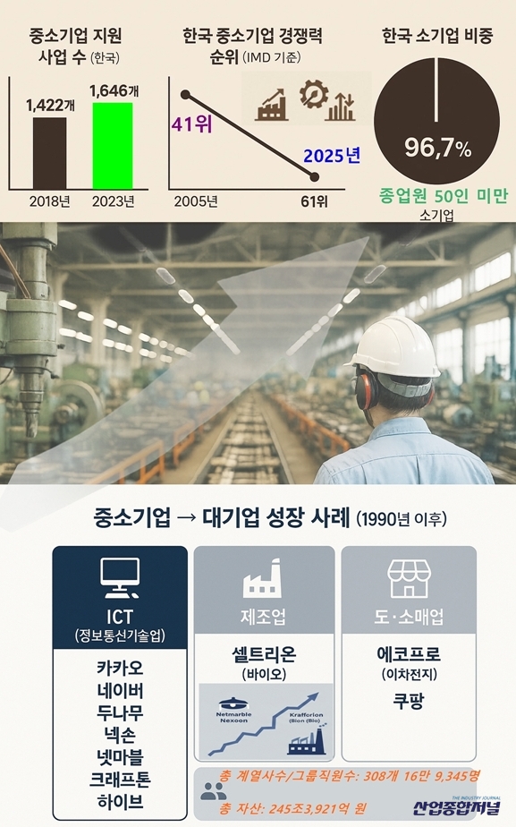 중소기업 지원 60% 늘었지만…경쟁력 순위는 61위로 후퇴 - 산업종합저널 동향