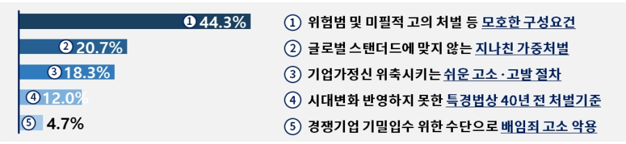 상장사 77% “2차 상법 개정 시 기업 성장에 악영향” - 산업종합저널 동향