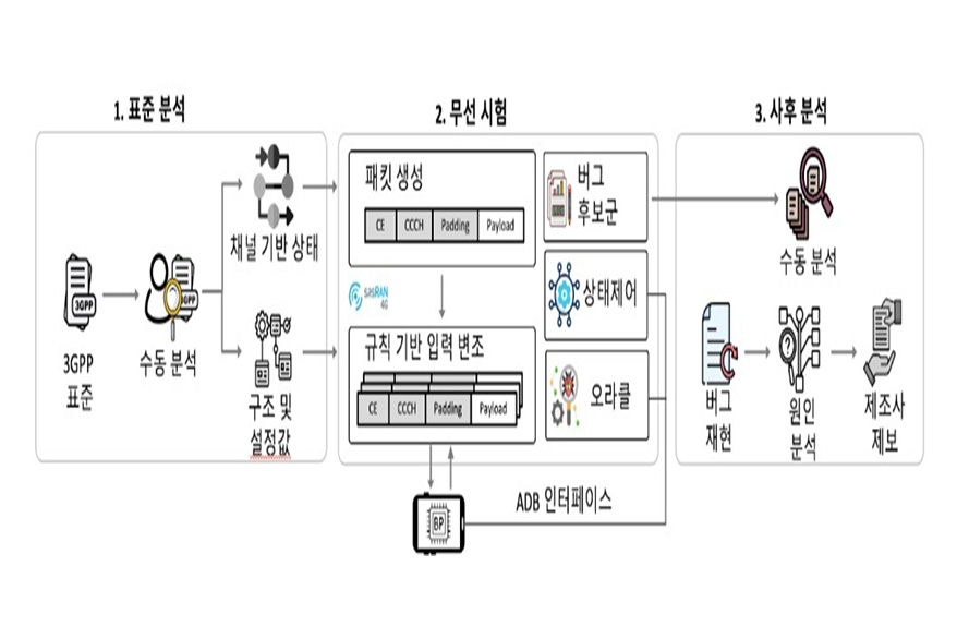 무선 패킷 하나로 스마트폰 통신 마비…보안 취약점 발견돼